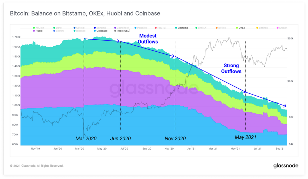 Glassnode: ситуация вокруг Evergrande подтолкнула ходлеров к продажам