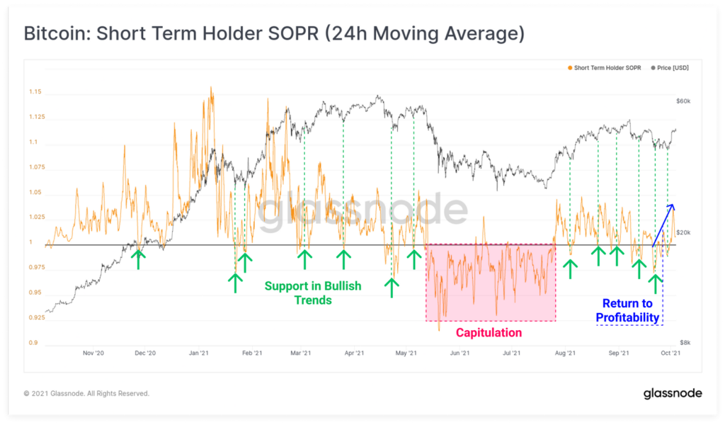 Glassnode: биткоин оттолкнулся вверх от сильной зоны накопления