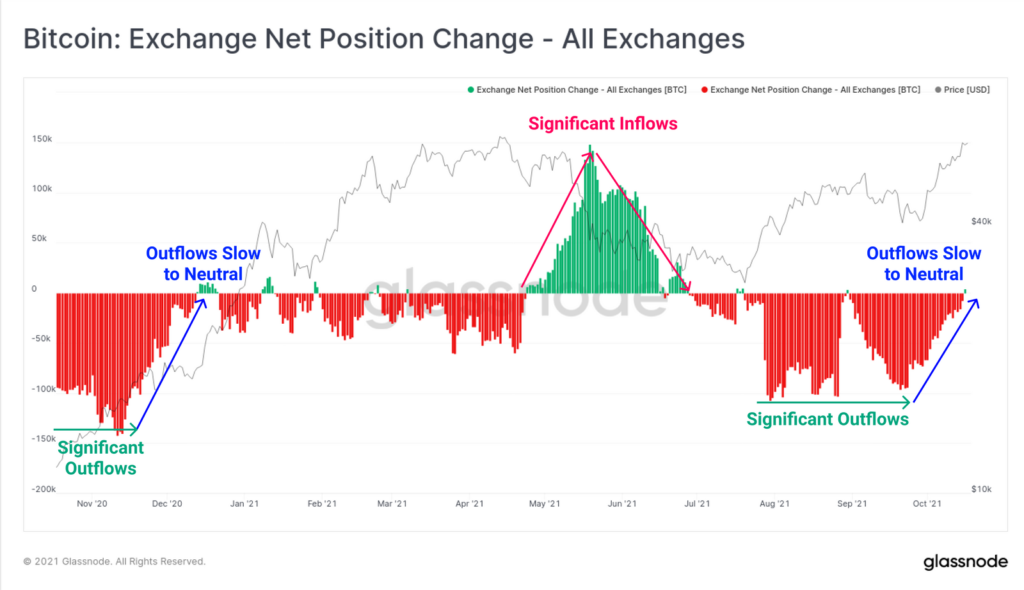 Аналитики Glassnode рассказали об улучшении ключевых метрик накануне запуска биткоин-ETF
