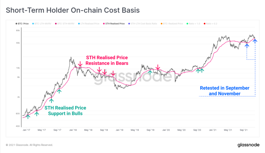 Аналитики Glassnode оценили вероятность продолжения коррекции биткоина