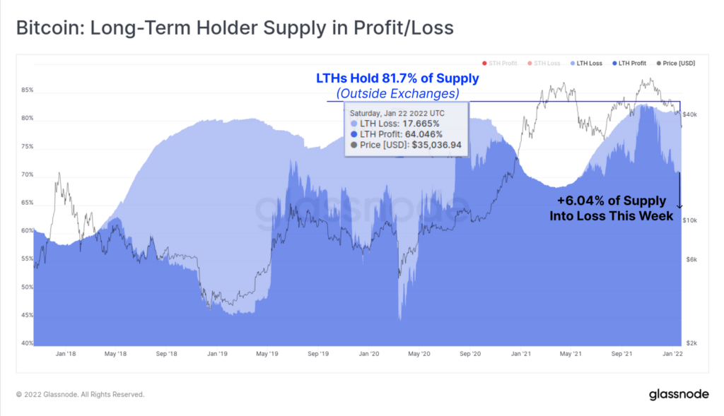 Аналитики Glassnode констатировали наступление медвежьего тренда цены биткоина