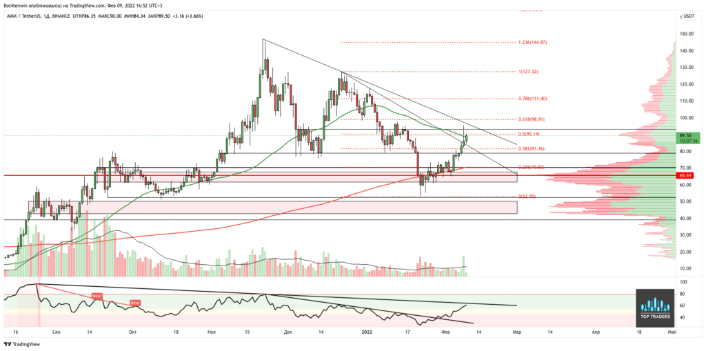 Трейдер рассказал о вероятности продолжения ралли криптовалют