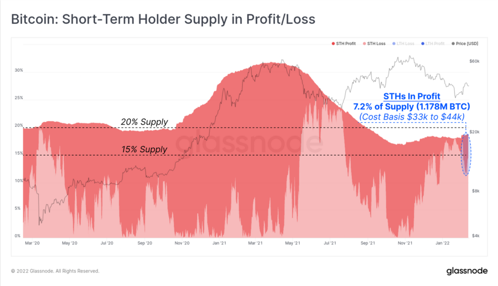 Glassnode: криптоинвесторы снизили риски в преддверии заседания ФРС