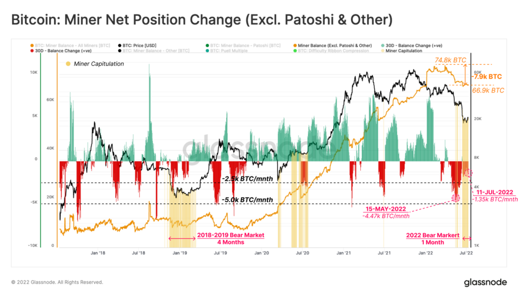 Glassnode: рынок еще не сформировал уверенное дно