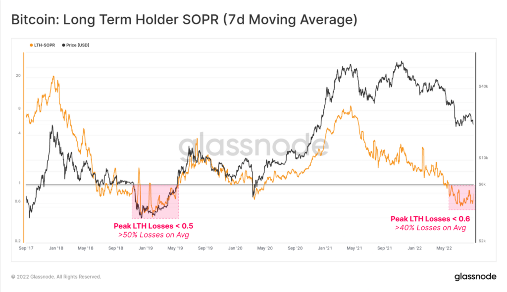 Glassnode: биткоин удерживает уровень $20 000 вопреки слабым метрикам