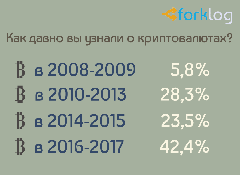 Итоги опроса ForkLog «Биткоин и другие криптовалюты в нашей жизни»
