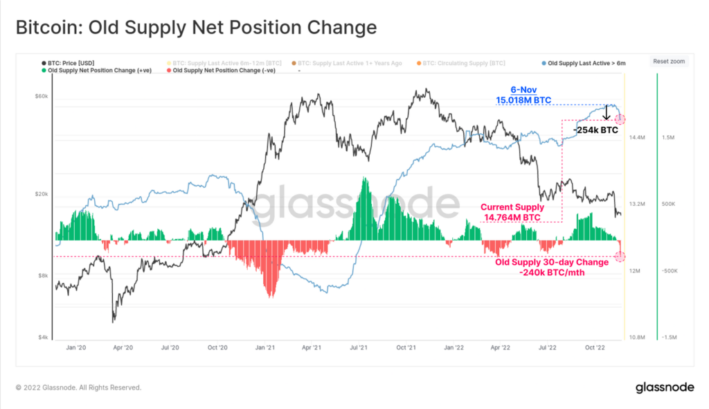 Аналитики отметили неуверенность ходлеров после краха FTX
