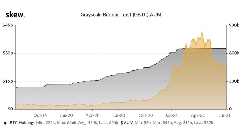 В QCP Capital усомнились в рисках окончания периода блокировки GBTC для биткоина