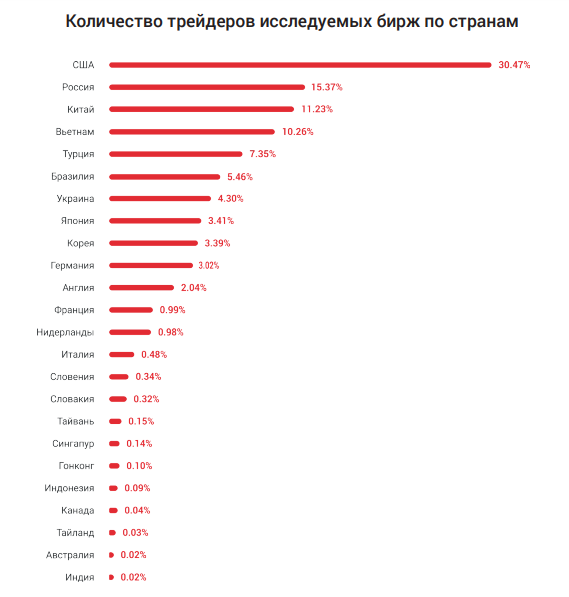 Исследование: Россия заняла второе место в мире по количеству криптовалютных трейдеров