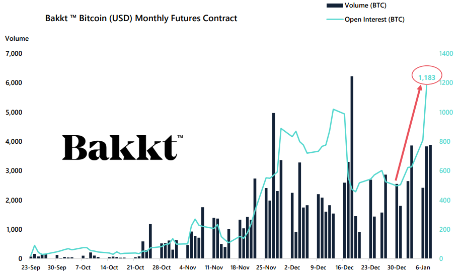 Отчет: объемы торгов биткоином выросли более чем вдвое
