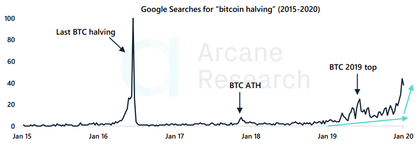 Отчет: объемы торгов падают, но волатильность биткоина растет