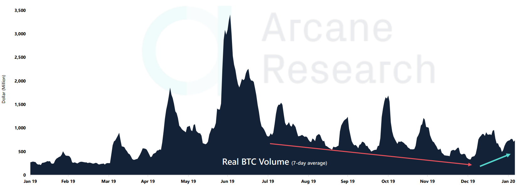 Arcane Research: институциональные и розничные инвесторы уверены в росте биткоина
