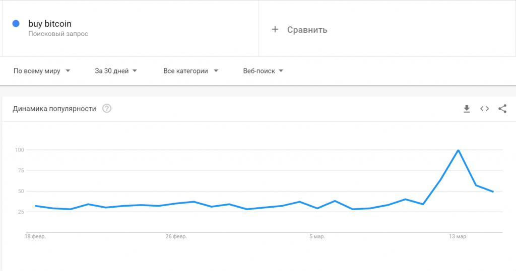 Консолидация и восстановление цены биткоина, позитив от Google Trends и другие события недели