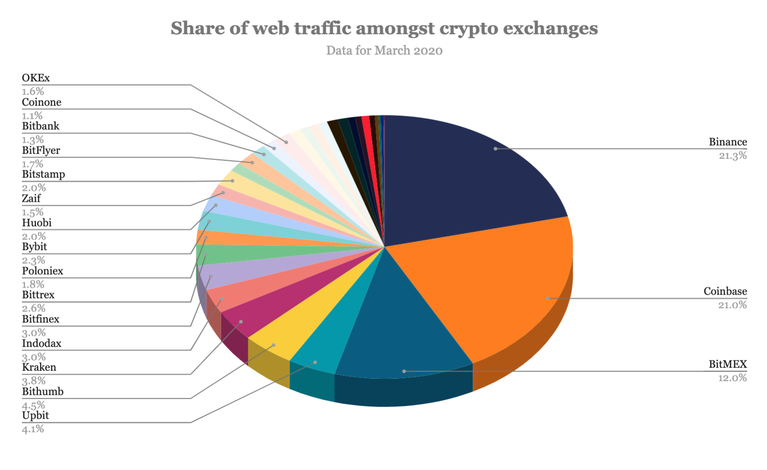 Объемы торгов на биткоин-биржах в марте выросли на 22%