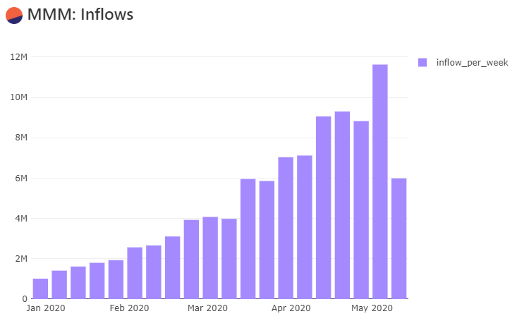 Пирамида наподобие «МММ» стала причиной роста стоимости газа в сети Ethereum