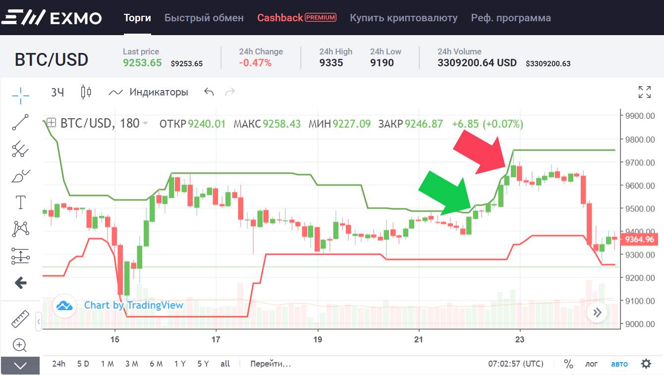 Как ловить тренды: каналы Дончиана и стратегия черепашек на EXMO
