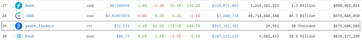 Смелый прогноз цены биткоина от Уинклвоссов, взлет DeFi-токена YFI и другие события недели