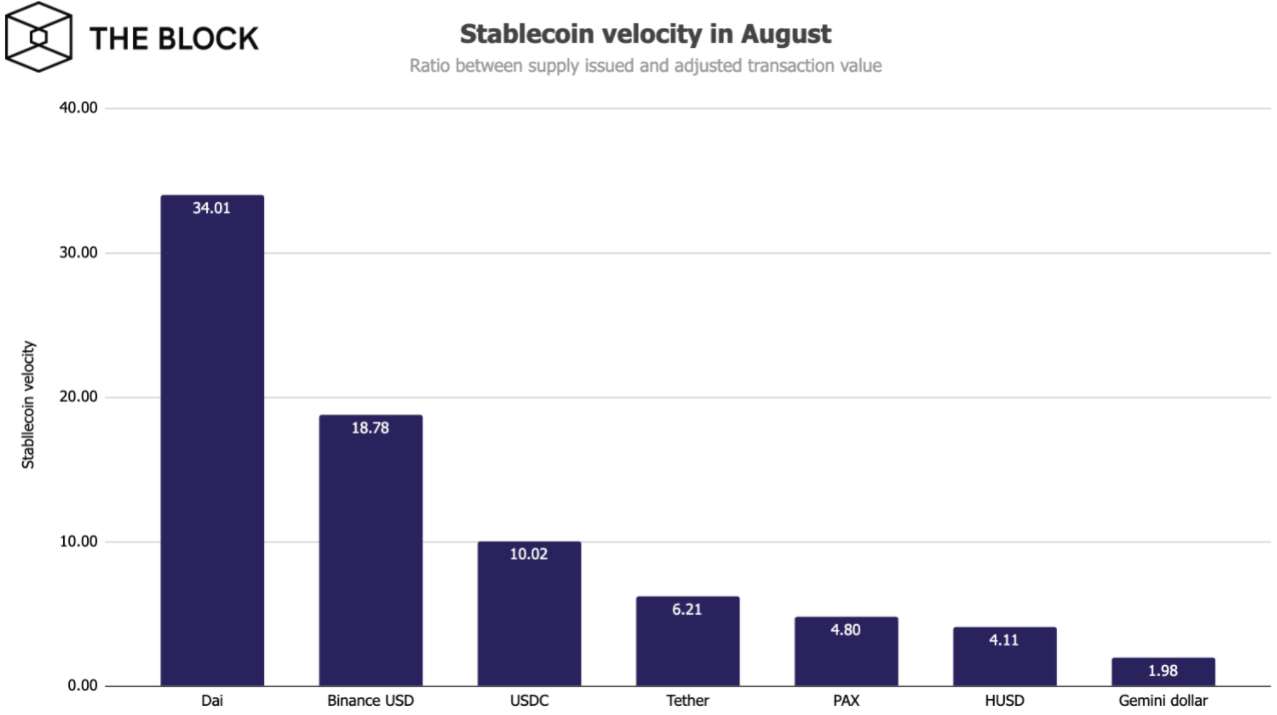 Отчет: ончейн-активность биткоина и Ethereum выросла на 38% в августе