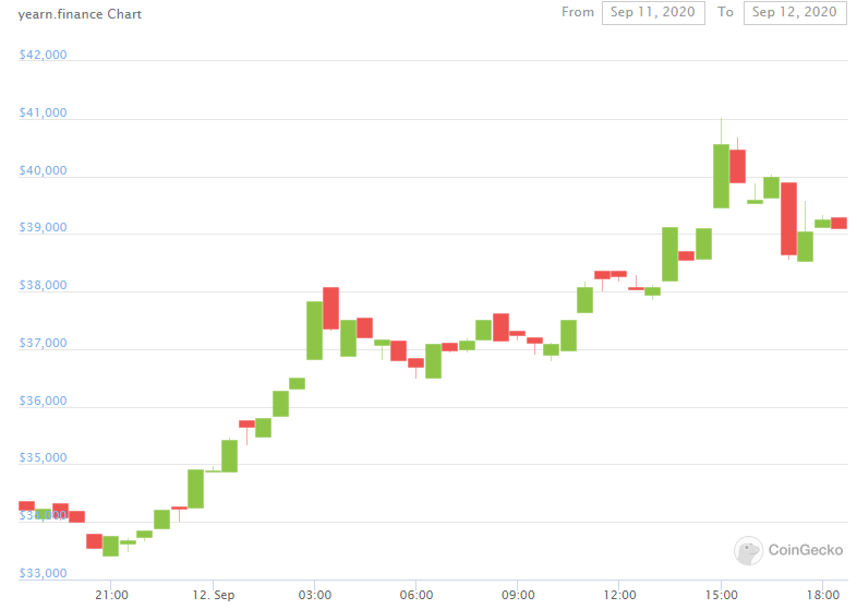 Вестник DeFi: SushiSwap оказался в центре внимания, а цена yEarn взлетела до $40 000