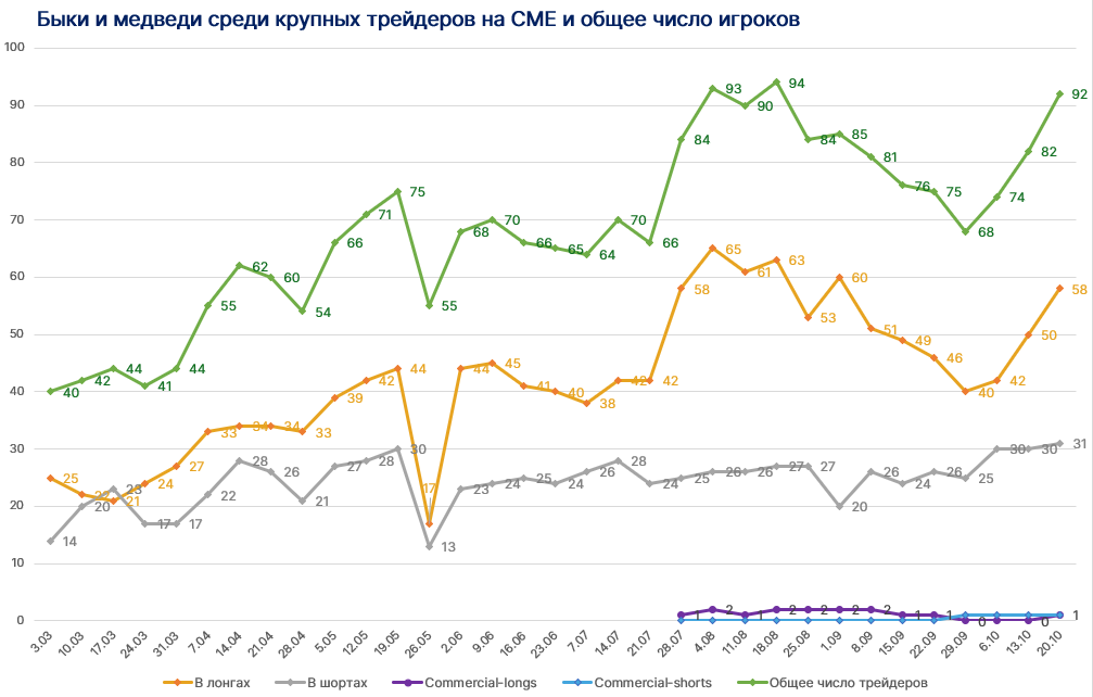 Активность на рынке биткоин-фьючерсов биржи CME восстановилась до показателей августа