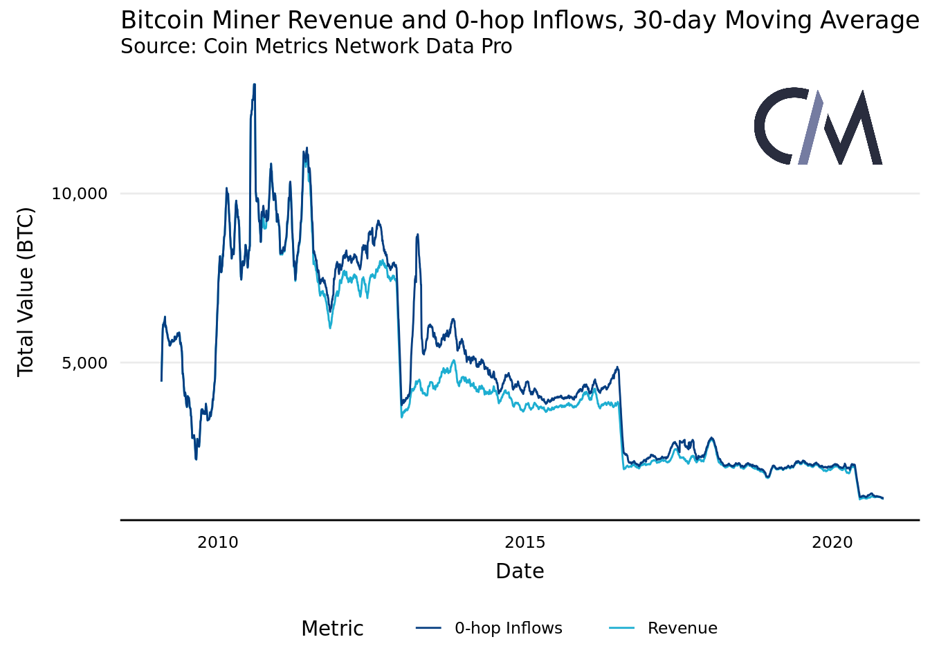 Насколько сильно майнеры биткоина влияют на рынок (часть 1)