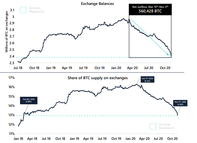 Arcane Research: биткоин штурмовал отметку $16 000 на фоне рекордных объемов торгов