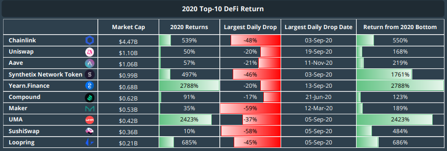 CoinGecko: в 2020 году криптовалюты из топ-30 выросли в среднем на 308%