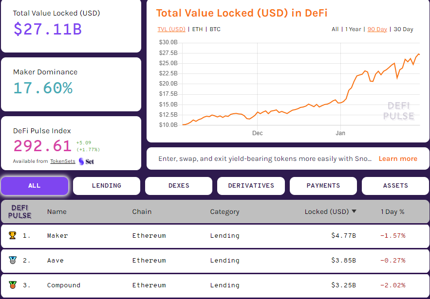С начала января объем торгов на децентрализованных биржах превысил $50 млрд