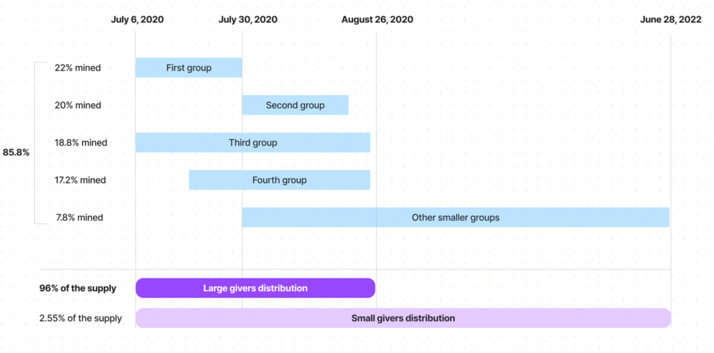 распределение TON