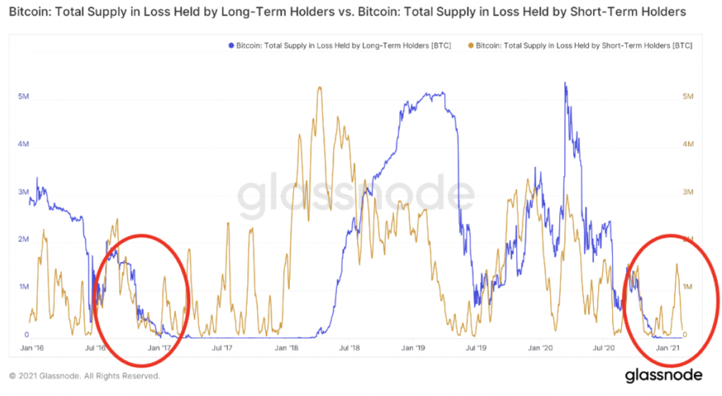Glassnode: рынок биткоина вышел из начальной фазы накопления бычьего рынка
