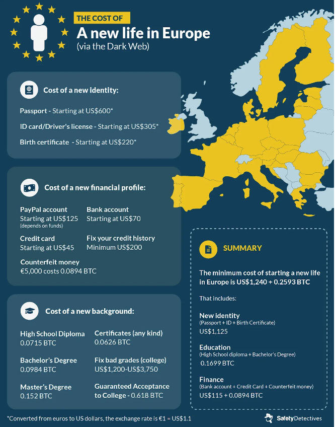 Новый паспорт и новая жизнь: портал SafetyDetectives исследовал рынок поддельных документов в даркнете