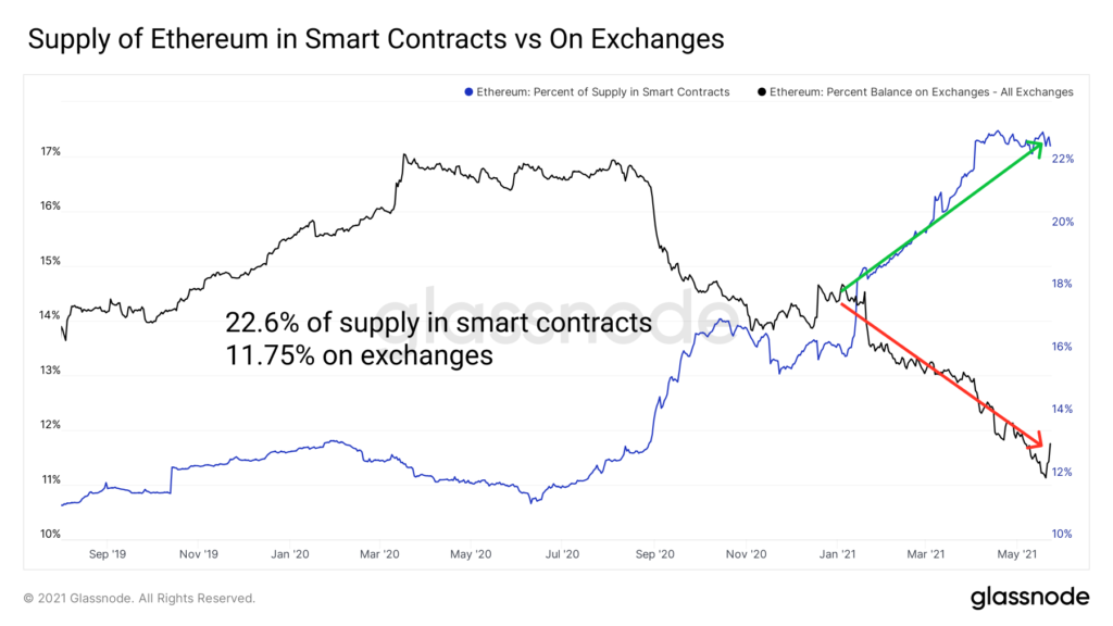 Glassnode: DeFi-сектор не поддался панике 19 мая
