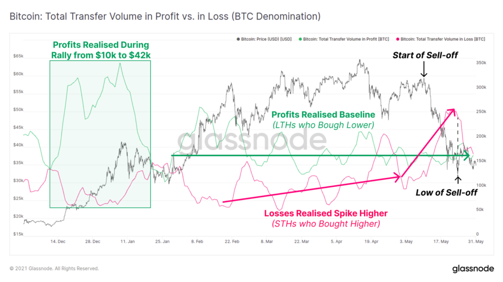 Хуже было только дважды: в мае биткоин упал на 34,5%