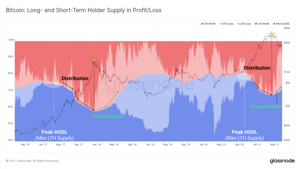 Glassnode: активность в сетях биткоина и Ethereum упала до годовых минимумов