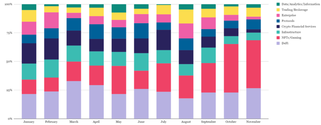 Более $30 млрд за год: почему растут венчурные инвестиции в криптоиндустрию