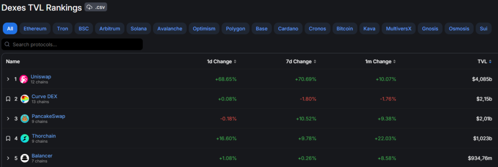 5-Dexes-TVL-Rankings