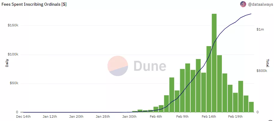 5-Fees-Spent-Inscribing-Ordinals