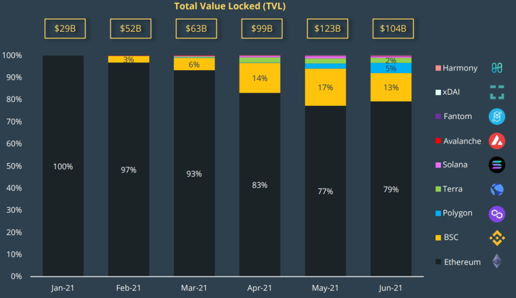 Aave, Curve и SushiSwap: почему ведущие DeFi-проекты интегрируются с Polygon