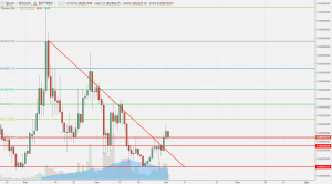 Анализ цен альткоинов: не всем угнаться за биткоином
