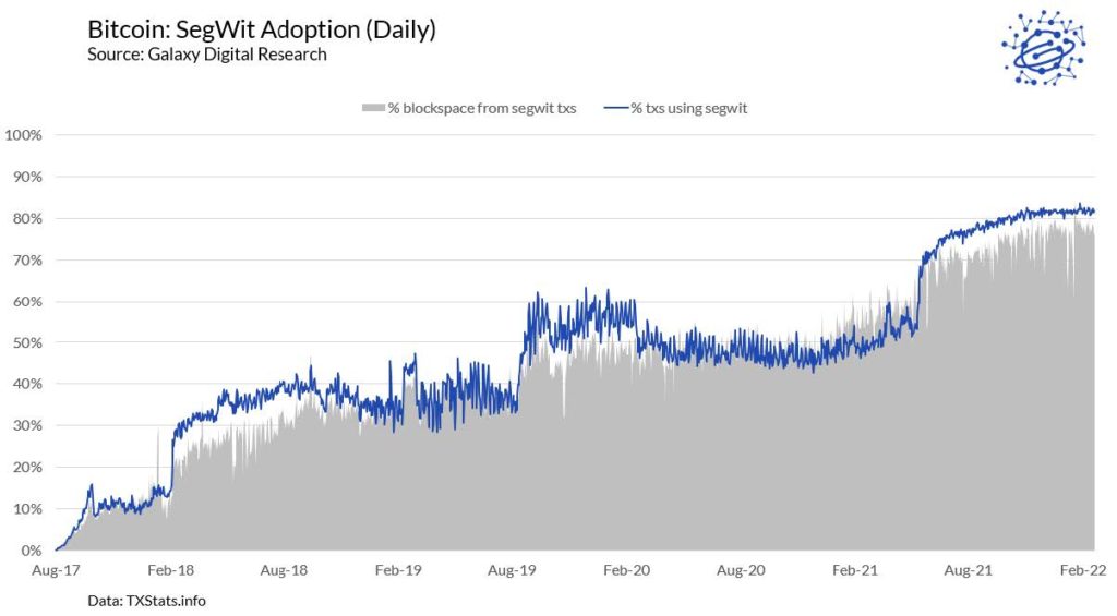 Как SegWit, Lightning и батчинг снижают транзакционные комиссии в сети биткоина