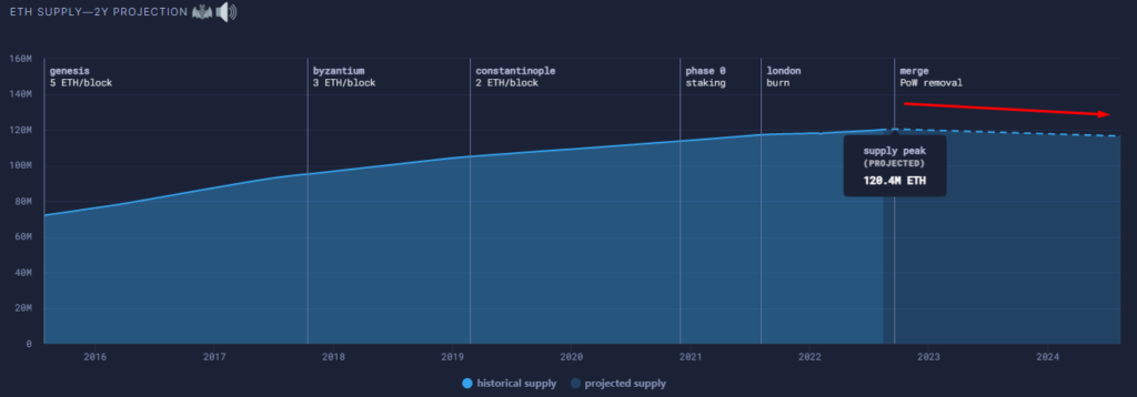 The Merge: перезапустит ли рынок масштабное обновление Ethereum?