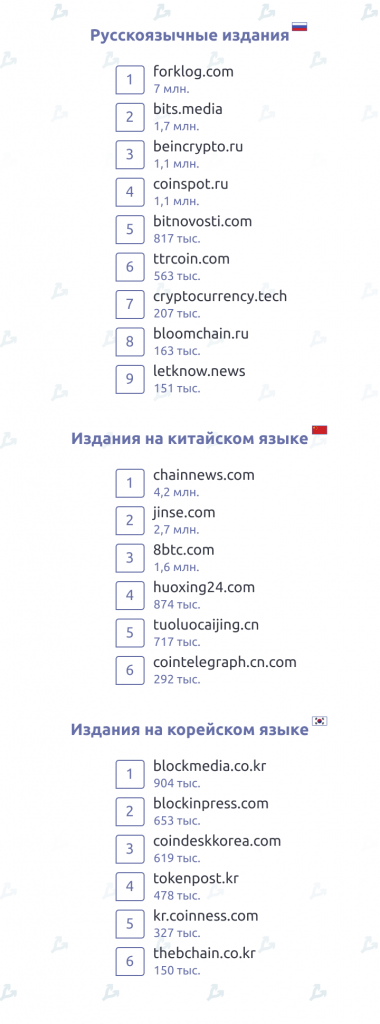 Рейтинг криптовалютных СМИ: трафик, регионы, языки