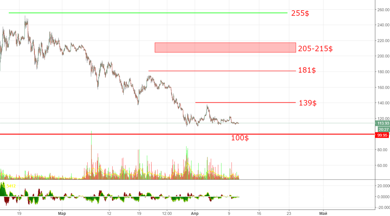 Анализ цен альткоинов: фаза накопления