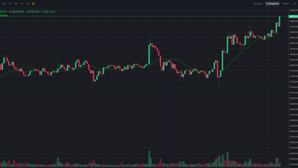 Цена биткоина преодолела отметку $50 000