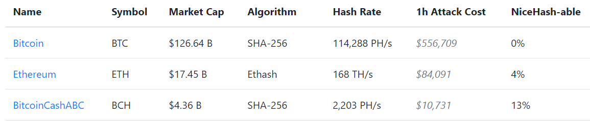 Падение хешрейта Bitcoin Cash привело к резкому снижению стоимости атаки 51%