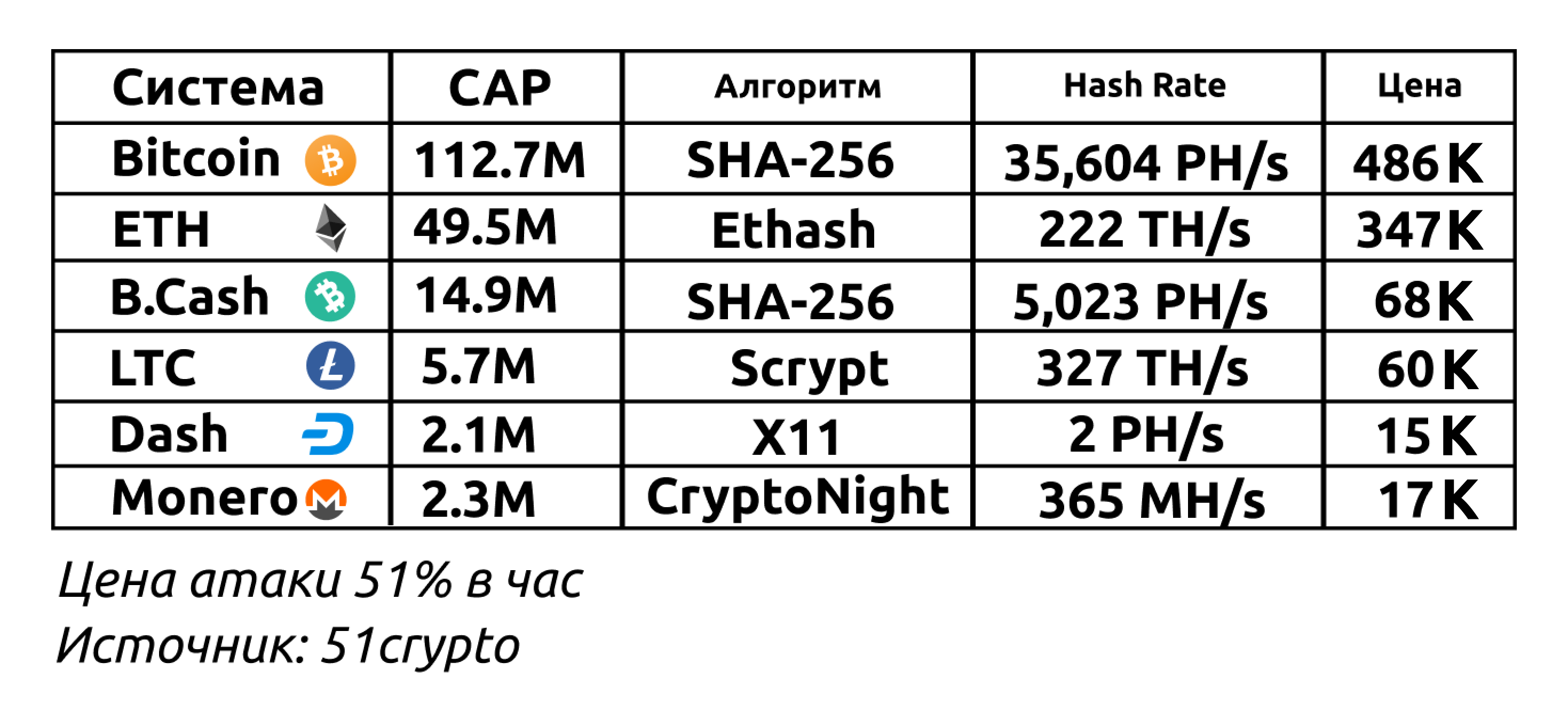 Что такое атака 51%?