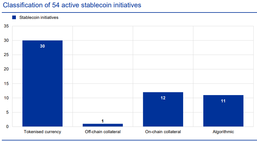 ЕЦБ: стейблкоины могут пострадать из-за регуляторной неопределенности