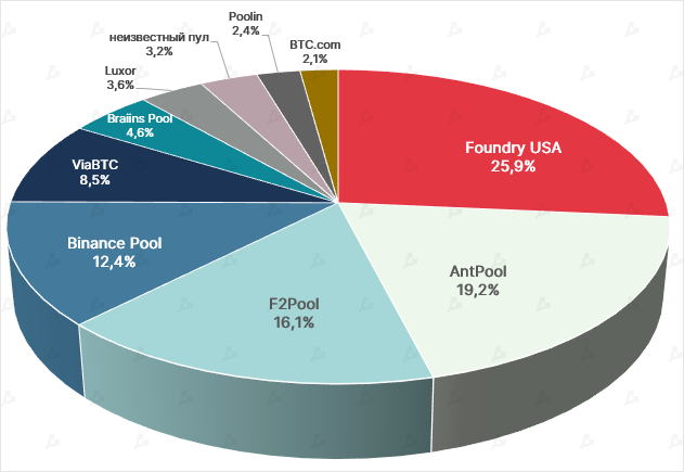 В октябре доход биткоин-майнеров вырос на 7%