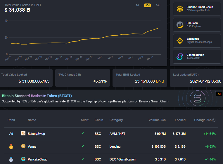 Мнение: Binance Smart Chain — централизованный форк Ethereum, не более