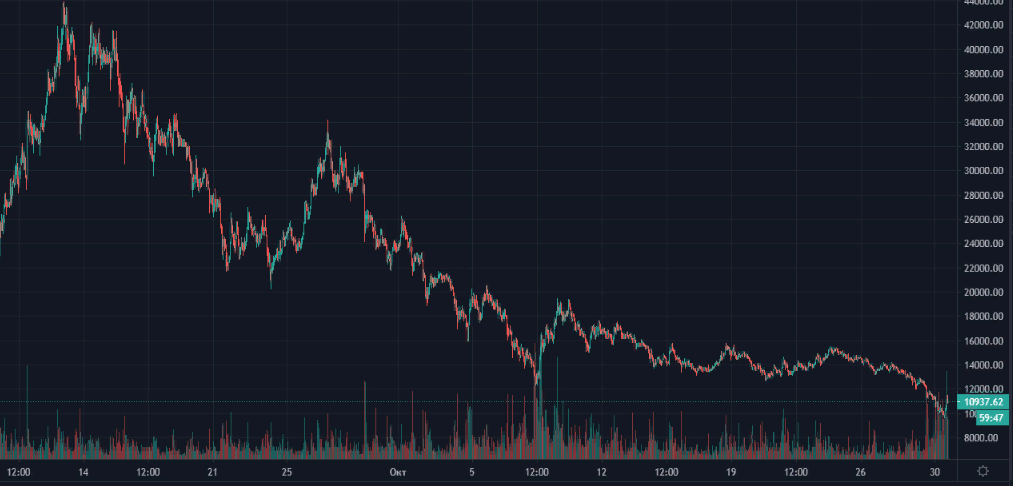 Токен yEarn Finance упал ниже $10 000 на фоне снижения активности в DeFi-секторе